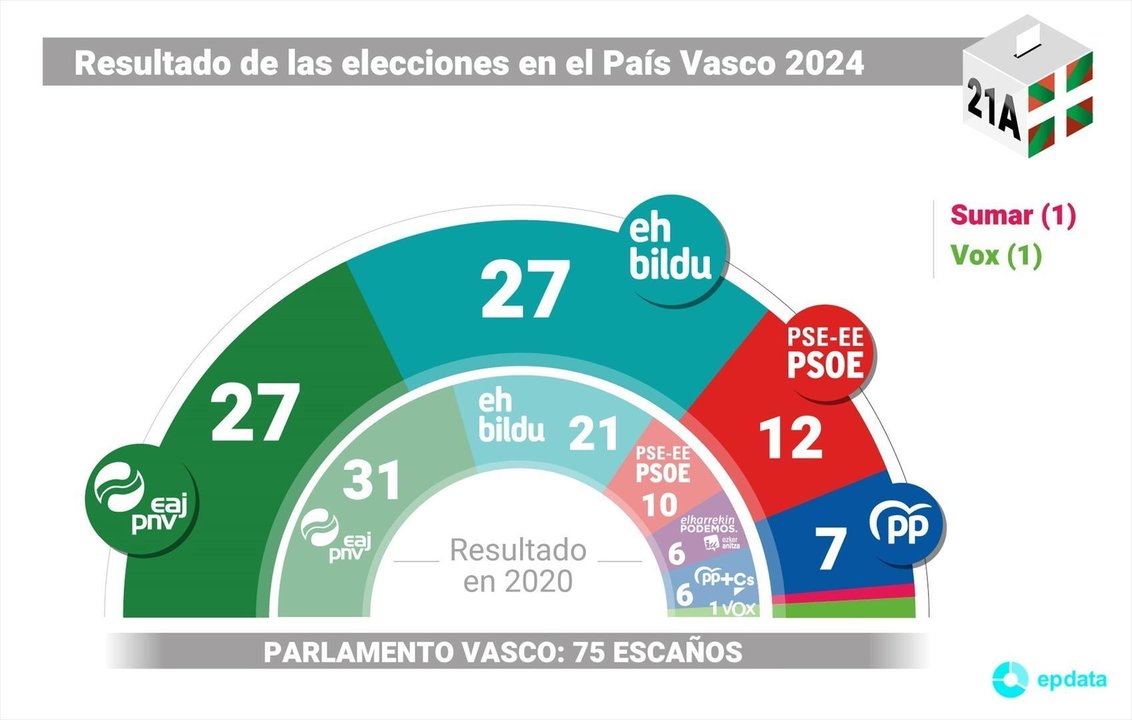 Gráfico con reparto de escaños en el País Vasco tras las elecciones celebradas el 21 de abril de 2024. PNV y EH Bildu empatan a 27 escaños en las elecciones autonómicas vascas, aunque los jeltzales son la fuerza más votada, mientras que el PSE-EE logra dos escaños más hasta 12 escaños y el PP consigue siete. Por su parte Vox conserva su representante y Sumar entra en el Parlamento.
Europa Press / Europa Press
21/4/2024